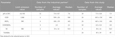 Chemical oxygen demand and biochemical oxygen demand analysis of discharge waters from laundry industry: monitoring, temporal variability, and biodegradability